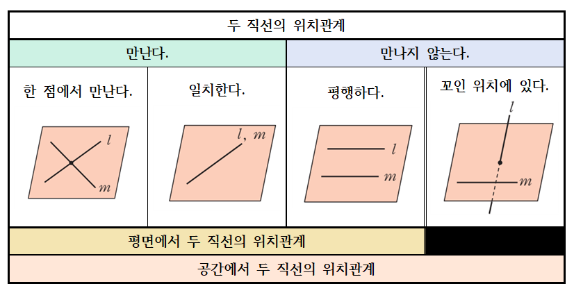 두 직선의 위치관계 정리